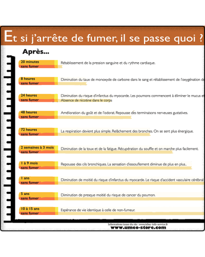 Bénéfices à l'arrêt du tabac