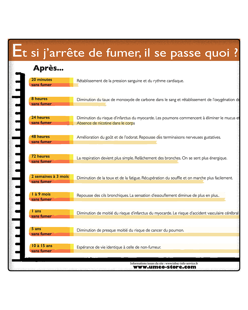 Bénéfices à l'arrêt du tabac