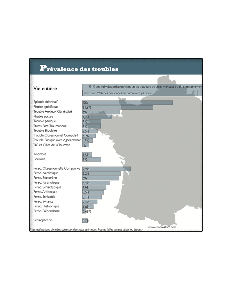 Prévalence des troubles